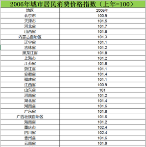 2006至2015城市居民消费价格指数数据