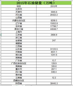 2006至2015年全国各地区石油储量数据