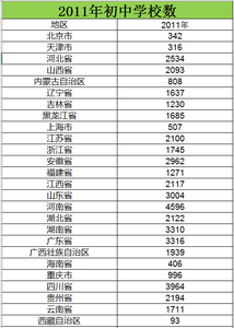 2011至2015年初中学校数数据