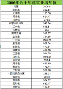 2006至2015近十年建筑业增加值数据