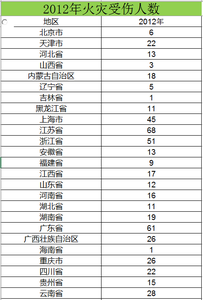 2006至2012火灾受伤人数数据