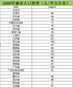2006至2015城市人口密度数据