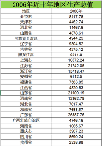2006至2015近十年地区生产总值数据