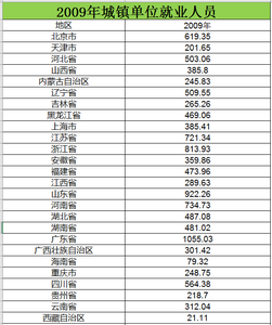 2008至2015年城镇单位就业人员数据
