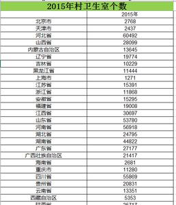 2009至2015年全国各地区村卫生室个数数据