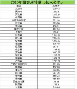 2004_2015年旅客周转量数据