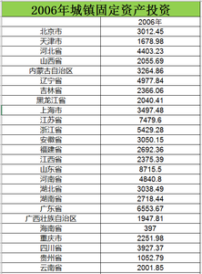 2006至2015城镇固定资产投资数据