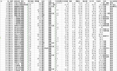 柑橘加工品质基础数据