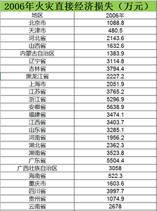 2006至2012火灾直接经济损失数据