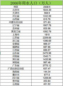 2006至2015用水人口数数据