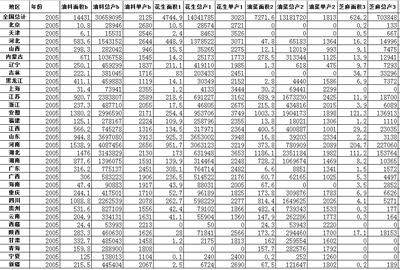 中国油料作物生产数据1981至2005