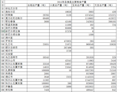 内蒙古自治区东四盟县市主要粮食产量数据