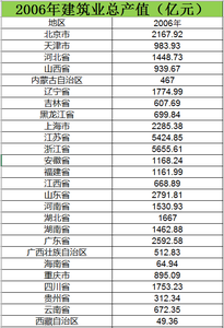 2006至2015建筑业总产值数据