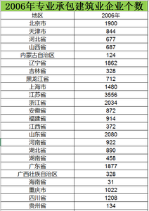 2006至2013专业承包建筑业企业个数数据