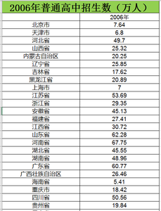 2006至2015年普通高中学校招生数数据