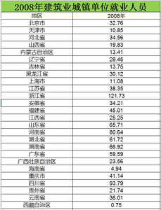 2008至2015年建筑业城镇单位就业人员数据