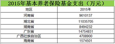 中南养老保险基金支出2006_2015数据库