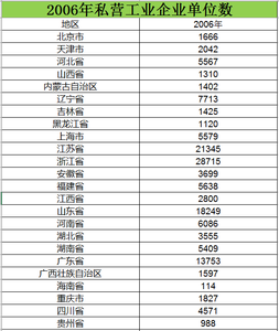 2006至2015私营工业企业单位数数据