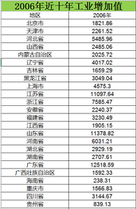 2006至2015近十年工业增加值数据