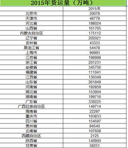 2006_2015年货运量数据