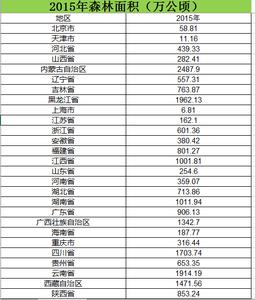 2006至2015年全国各地森林面积