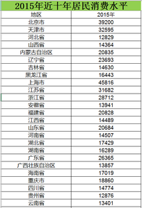 2006至2015近十年居民消费水平数据
