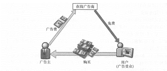 在线广告商业模式中，广告网站向广告主收费，对Web用户（即广告受众）免费