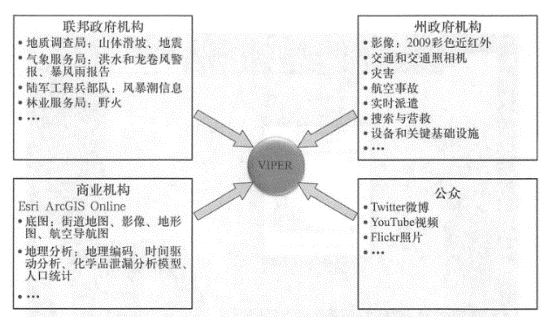 弗吉尼亚州应急管理部重用和组合了来自联邦、州政府、商业和公众的多种信息资源， 建立了应急管理互操作图，辅助弗吉尼亚州的应急管理