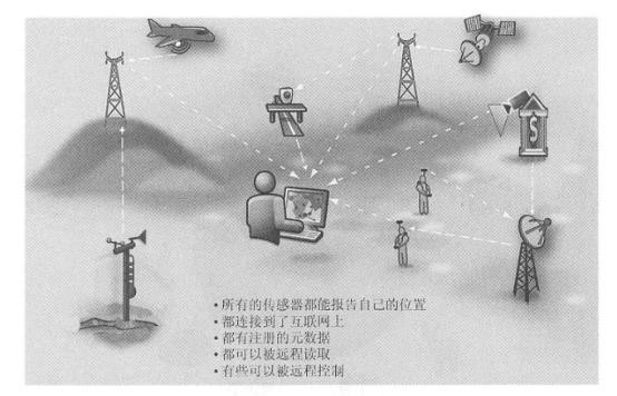 广义的传感器网,人们通过Web访问可以查找和访问其数据