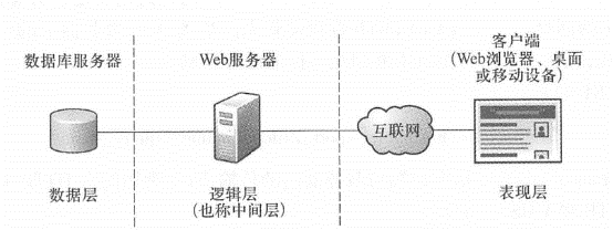 一个基本Web应用的三层架构