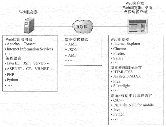 Web应用开发可以选择用多种技术来实现