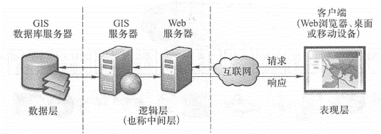 WebGIS的基本架构及客户端与服务器端的请求/答复流程