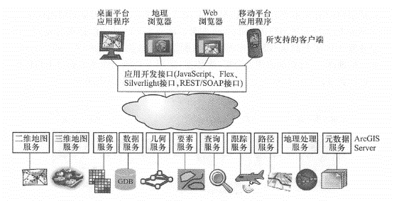 WebGIS服务器功能体系（以ArcGIS Server为例）