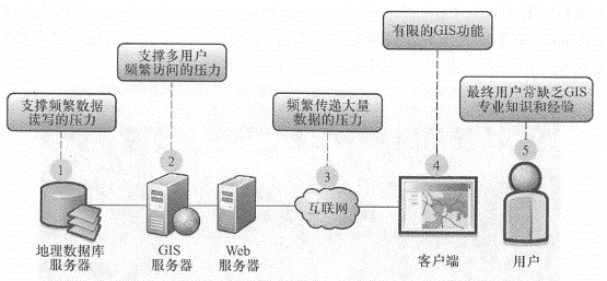 与传统上单机运行的桌面GIS相比，WebGIS面临一些瓶颈和压力， 他们是WebGIS应用开发中需要考虑的重要因素