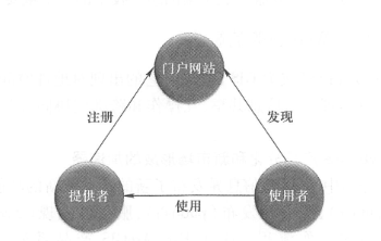 Web服务体系的三个组成部分及其相互关系
