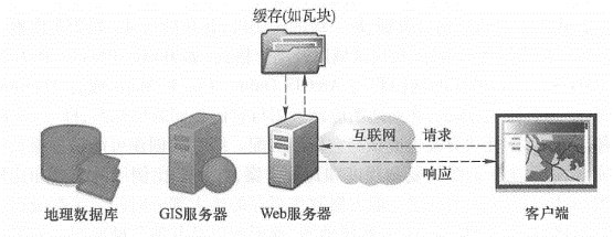 Web服务器可以从缓存中快速找到结果,迅速响应用户请求, 从而减小对GIS服务器和数据库的压力,提高服务的质量