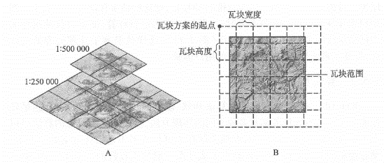 地图缓存按照一系列的比例尺预先生成地图瓦块(A),地图缓存方案包括比例尺级数、每层的比例尺、 瓦块尺寸、瓦块起点、瓦块区域以及图片格式。(致谢:美国国家公园管理局)