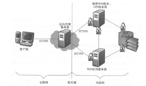 地理空间Web股务可以通过防火墙JHTPS、反向代理和用户权限等方法保护起来