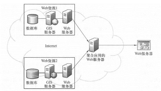 在服务器端聚合架构中，聚合服务器向不同的Web资源发出请求，接收服务响应， 并合并结果。这是浏览器端API出现之前的主要聚合形式，目前仍适用于某些情形下的需要