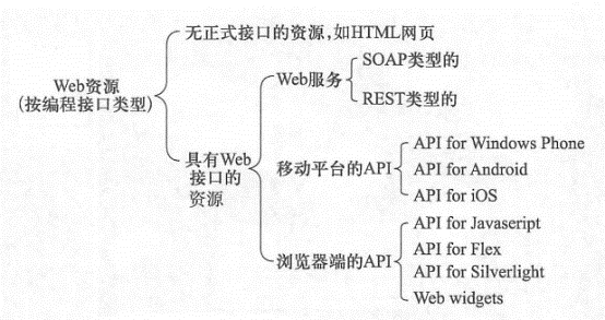 Web资源按编程接口分类