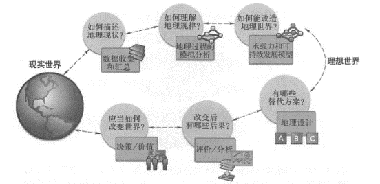 地理信息系统是地理空间设计的重要支撑，它可以把地理分析引人到所有与地理空间因素相关的设计过程之中