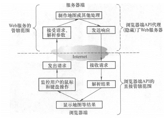 浏览器端AI>I封装了 Web服务，具有与用户的交互功能，使WebGIS应用开发变得更快速和容易