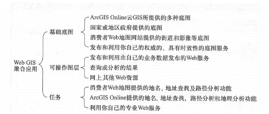 构建聚合应用经常涉及寻找可用的Web资源,发布你自己的Web服务，并将它们集成起来