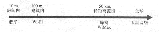 无线通信技术及有效范围