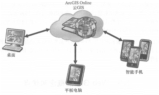 ArcGIS Online( ArcGIS.com)是一个云GIS的典范，它基于亚马逊的弹性计算云，提供了Web服务、数据和应用的发布、上传、托管和注册功能,很快地积累了大量地理服务，并能支持桌面、平板电脑和智能手机等多种客户端