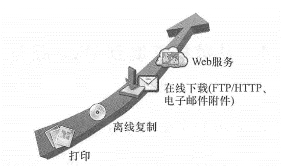地理信息可以通过多种方式共享,其中基于Web服务的共享方式具有很多优势并逐渐盛行