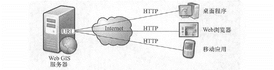 万维网地理信息系统至少要有一个Web应用服务器和一个客户端，这个客户端可以是网络浏览器、桌面客户端或移动客户端。客户端通过URL找到服务器，主要通过 HTTP 协议与服务器进行通信