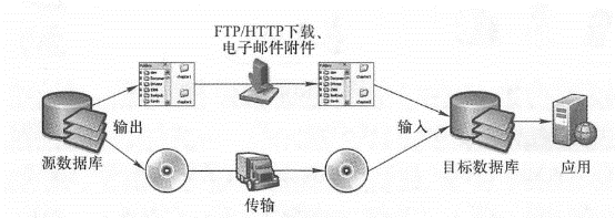 基于数据复制的共享方式涉及数据的输出、运输、转换和输人,往往具有较低的实效性和效率