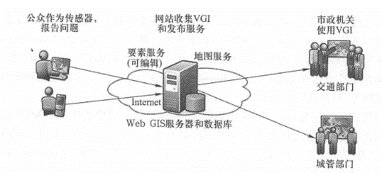 CitySourced公司收集公众报告的市政问题,并把这些问题发布成Web服务和Web地图, 提供给有关城市部门,便于他们快速地解决这些问题