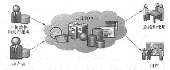 那些不能或不愿自行发布Web服务的机构可以利用云GIS来发布和托管地理Web服务